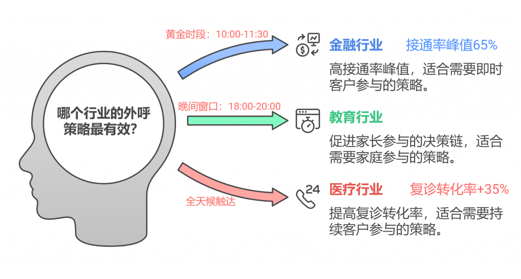 全行业外呼时段热力图