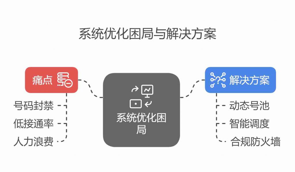 系统优化困局与解决方案