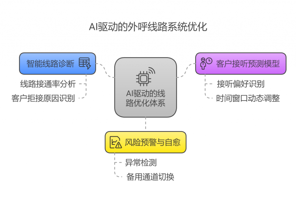 AI驱动的线路优化体系