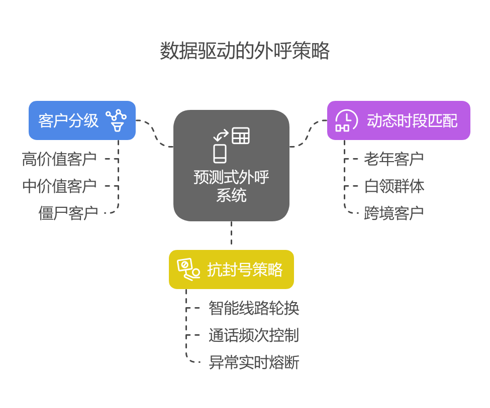 数据驱动的外呼策略