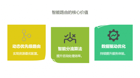 物流咨询响应速度提升 70%！智能路由分配的三大核心价值